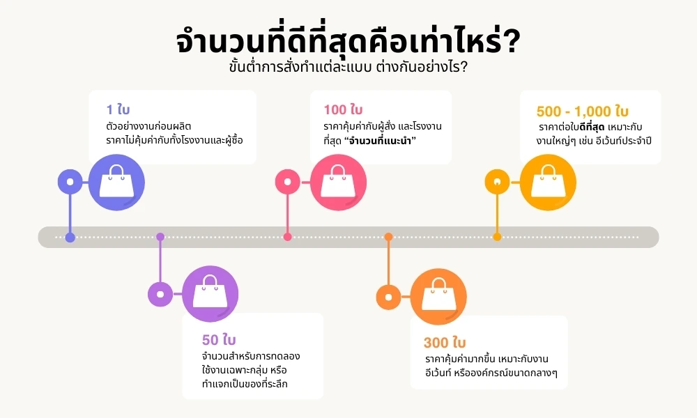 จำนวนที่ดีที่สุดในการสั่งทำกระเป๋าผ้า